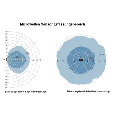 100W LED Auenstrahler D6 Serie 3000/6000K IP65 12.000lm 120 BM